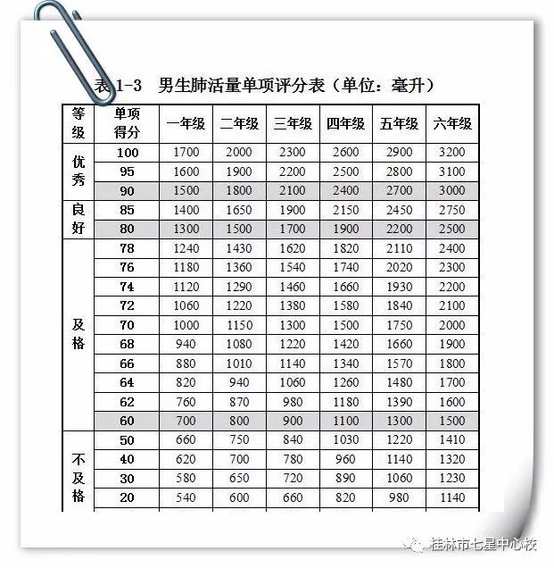 2 肺活量 没有想到肺活量 看看你的肺活量能拿多少分?