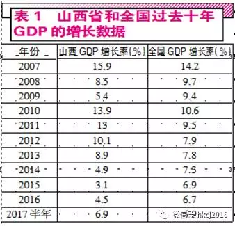 山西gdp历年增长率数据_脱虚向实,我们看清了楼市的底色(2)