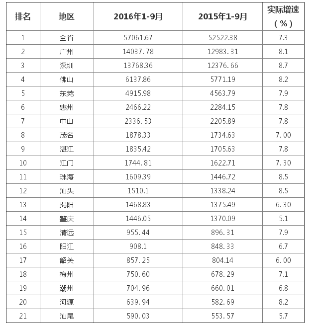 佛山gdp全国第七_佛山三水gdp趋势图