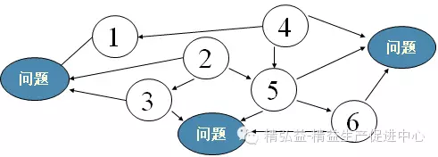 可打破先入为主的观念; 5.关联图类型:  a.