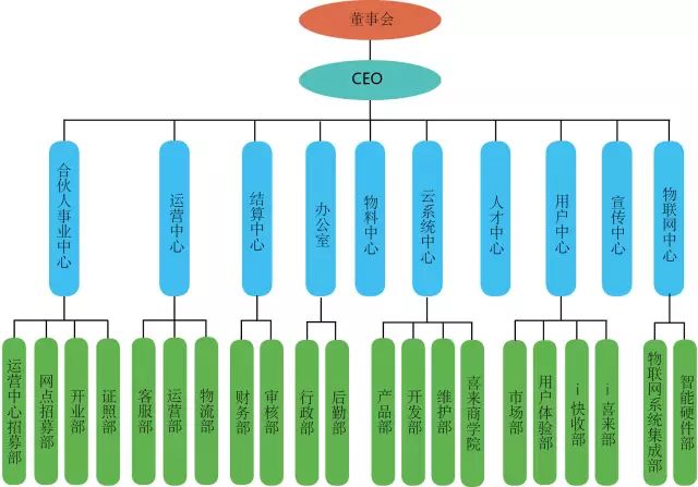 总部各部门组织架构示意图