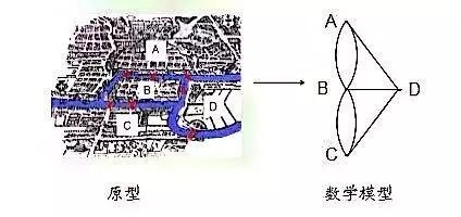 数学史上著名的哥尼斯堡七桥问题