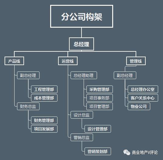 华润,万科,万达内部管理架构!