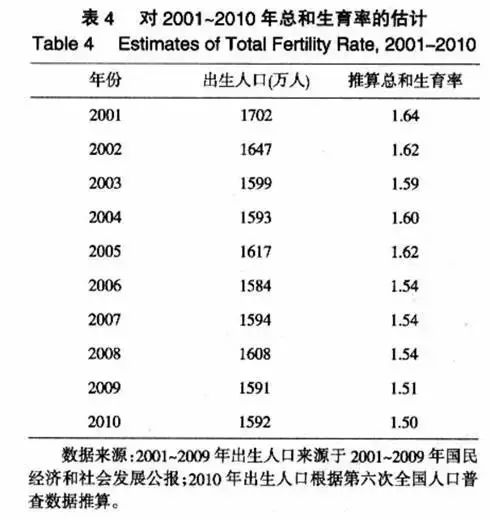 计划生育减少了多少人口_从 计划生育 到 市场生育(3)