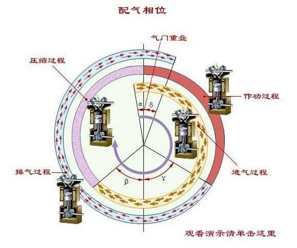 排气门的开启时刻和开启延续时间,通常用环形图表示-配气相位图