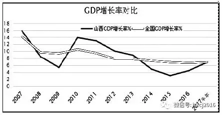 山西gdp增长