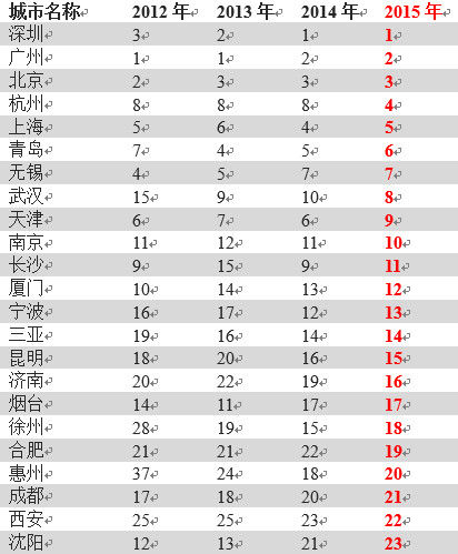 西部城市经济总量排名_西部牛仔(2)