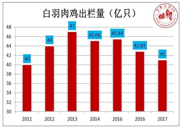 2011-2017年白羽肉鸡出栏量