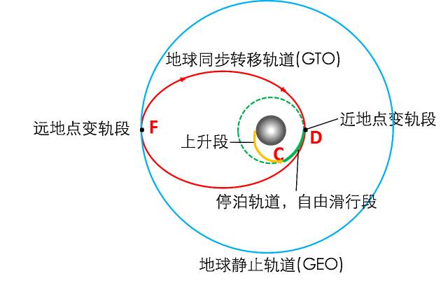 空天科普大赛漫谈地球静止轨道通信卫星入轨的难点和看点