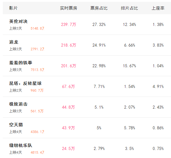 甄子丹不许王晶拍"烂片",《追龙》口碑不错票房要"逆袭"了