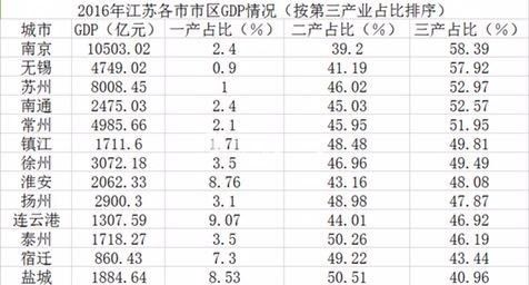 江苏外贸占gdp比重_一季度江苏GDP与广东差距明显缩小两省合计占全国比重超1/5