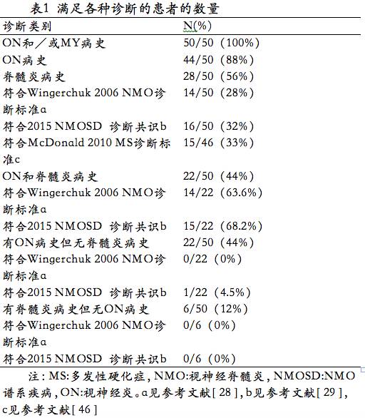 Mog抗体与视神经脊髓炎及相关疾病 一