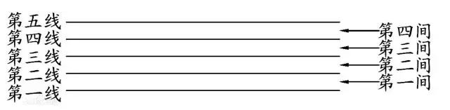 五线谱为什么是五条线?