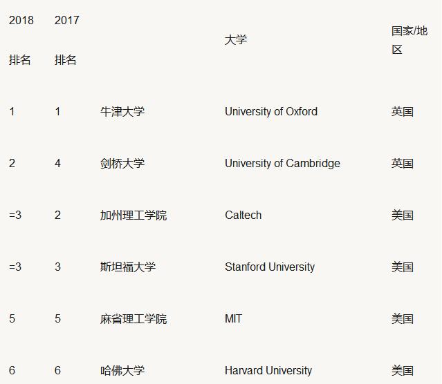 2018泰晤士高等教育世界大学排名T100 北大清