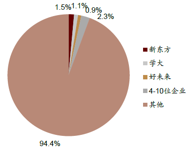 目前由于各地区教育政策及发展环境差异显著,且教育市场整体发展仍