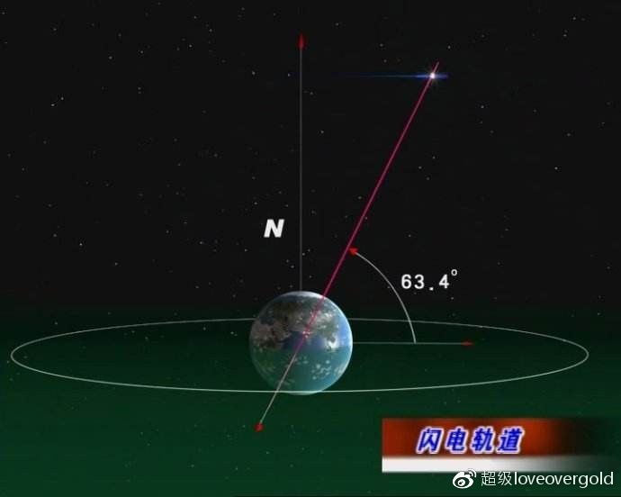 空天科普大赛漫谈地球静止轨道通信卫星入轨的难点和看点