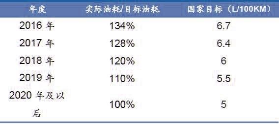 2016年后我国平均年燃料消耗量达标要求