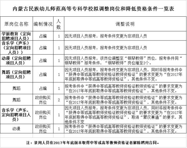 【青资讯】2017内蒙古民族幼儿师范高等专科学校招聘教师,政府购买