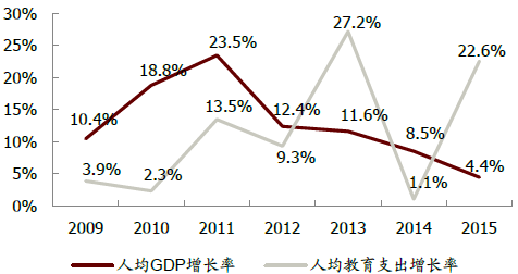 2016年中国教育行业市场规模及发展趋势预测