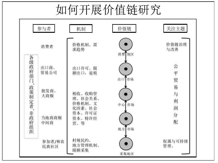 青年人类学沙龙纪要 全球价值链下少数民族林副产品的可持续管理