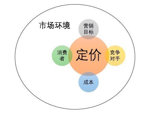 定价一般在市场大背景下主要考虑四个要素:成本,顾客感知价值,竞争