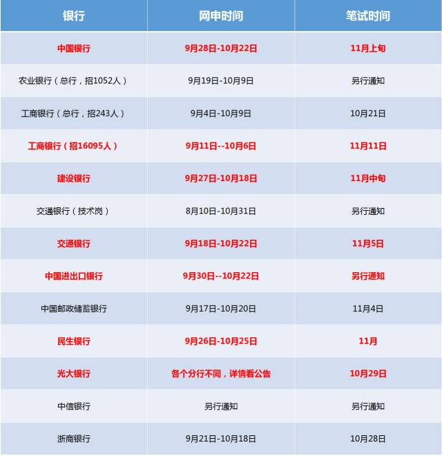 银行招聘时间_2018各大银行招聘时间汇总(2)