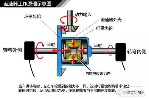 简单通俗易懂图解汽车差速器结构原理