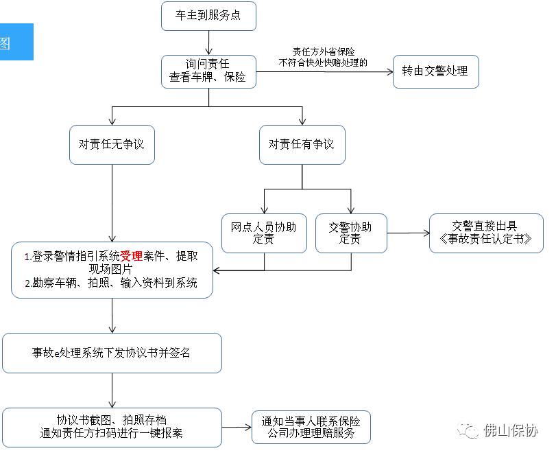 佛山保协"微信公众平台,点击便民服务-事故处理即可进入事故e处理系统