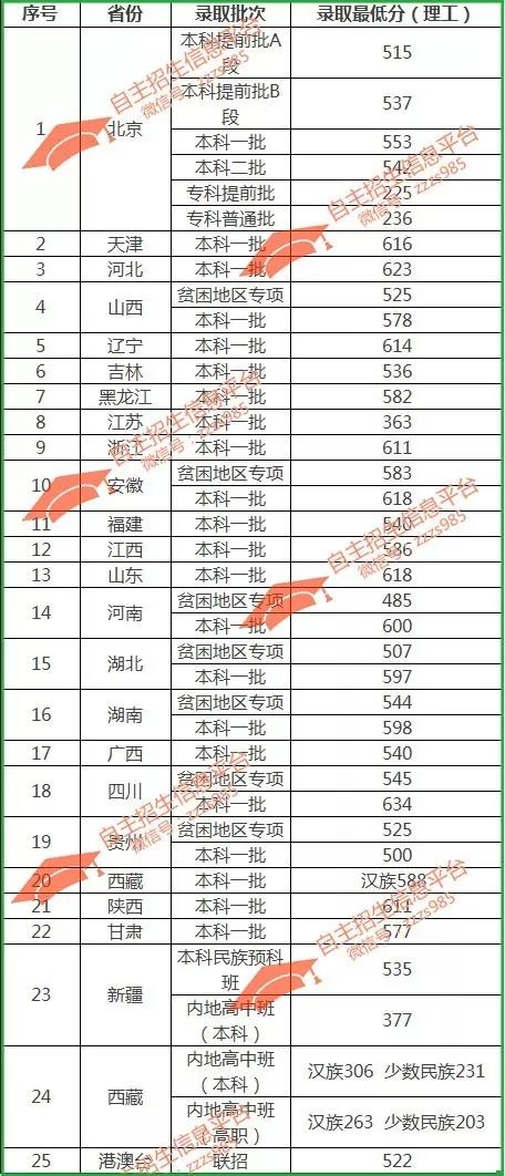 2017年首都医科大学录取分数线有些高校因为没有被冠以"985","211"之