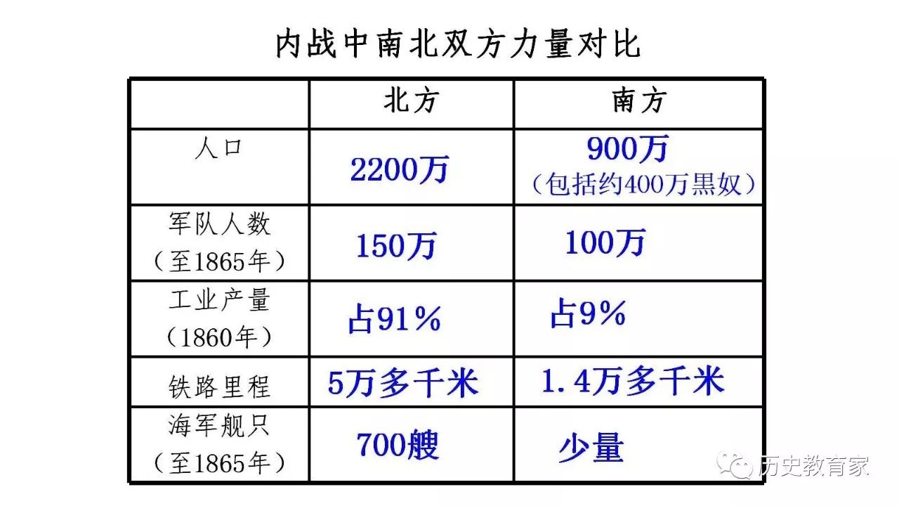 教育研究美国南北战争