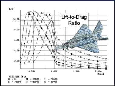 升阻比计算分析cavsim(conceptual airvehicle simulation)达索与波音