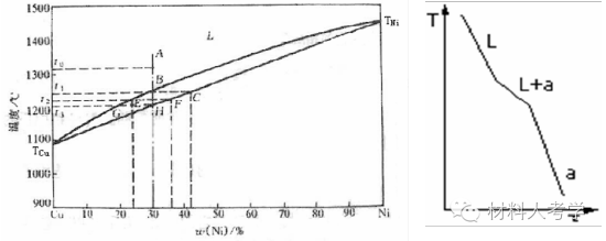 二元相图及合金凝固知识点总结
