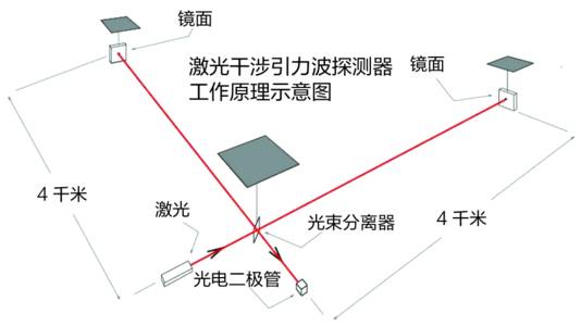 2017诺贝尔物理学奖今公布!他们发明引力波探测器后,地球天天吃狗粮