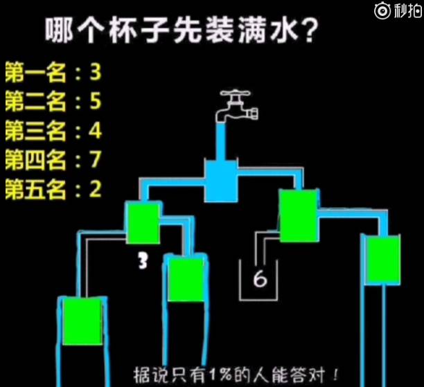 哪个杯子先装满水?据说仅1%的人答对