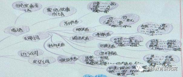 基地校优秀稿件选篇小学语文思维导图个性化学习法