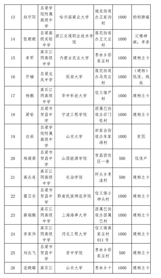 中阳县GDP_中阳大小事 ┃经济困难新生入学资助名单,有咱中阳娃