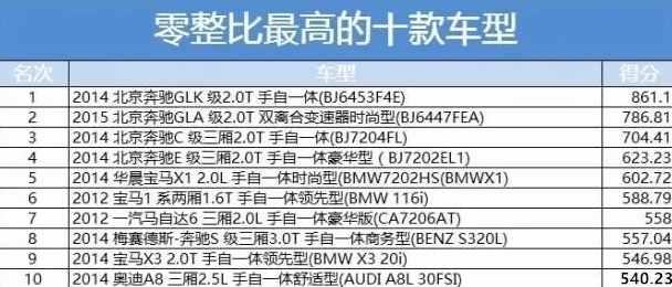 汽车 正文 看到零整比很多人懵逼是个什么东西,其实这是汽车行业专业