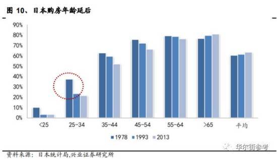 人口变化与住房_中国人口增长率变化图(3)