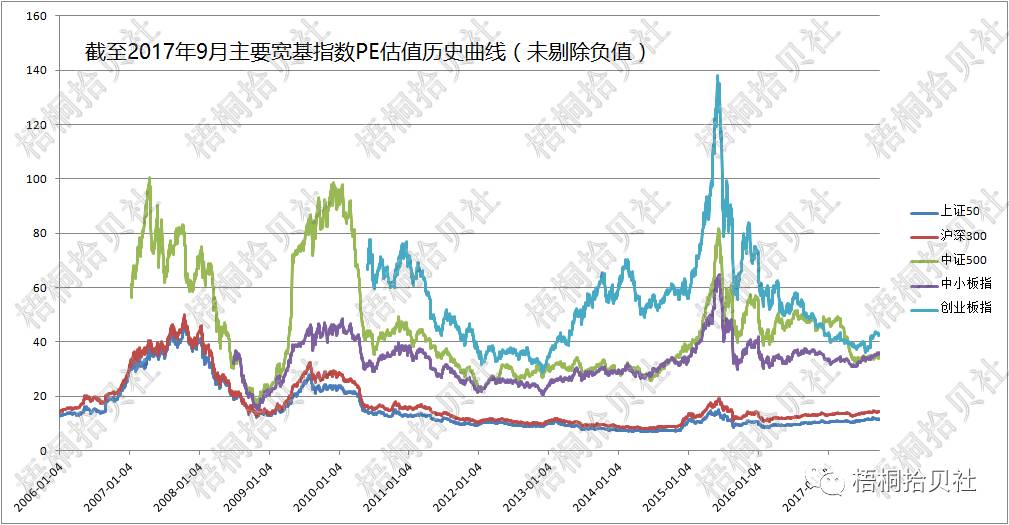 【速览】主要宽基指数历史估值回顾