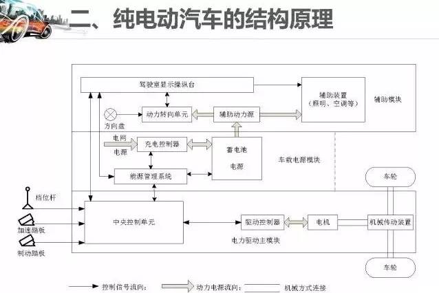 纯电动汽车的结构与工作原理