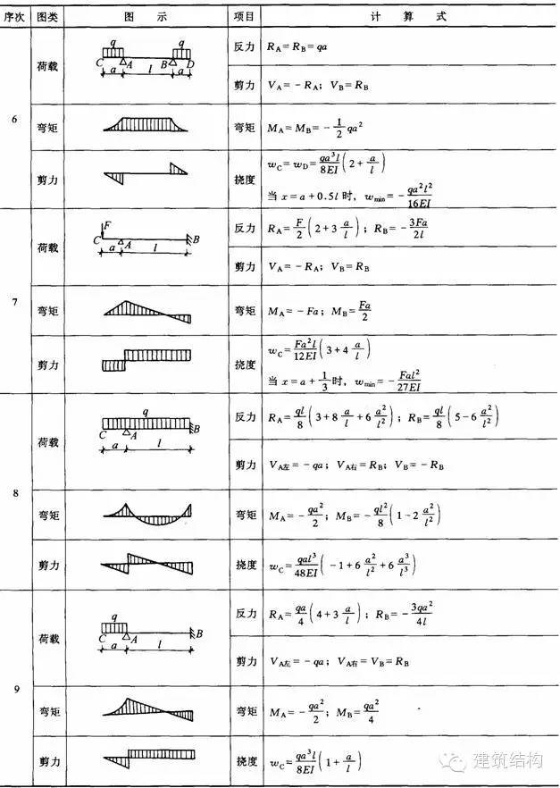 结构力学常用公式表,早晚用得到