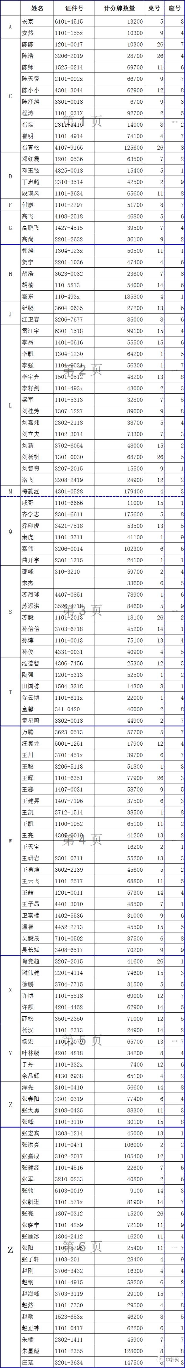 地坛杯day2座位表 15:00开赛!