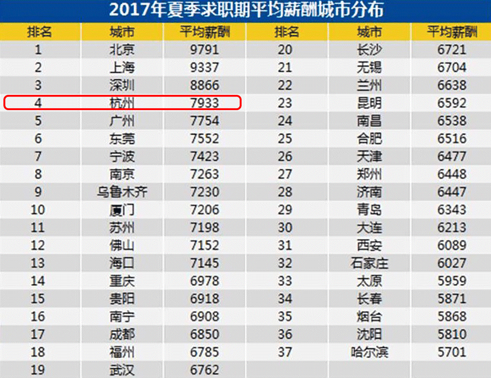 2017年杭州各行业平均工资出炉!拖后腿的请自