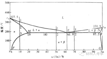 二元相图及合金凝固知识点总结