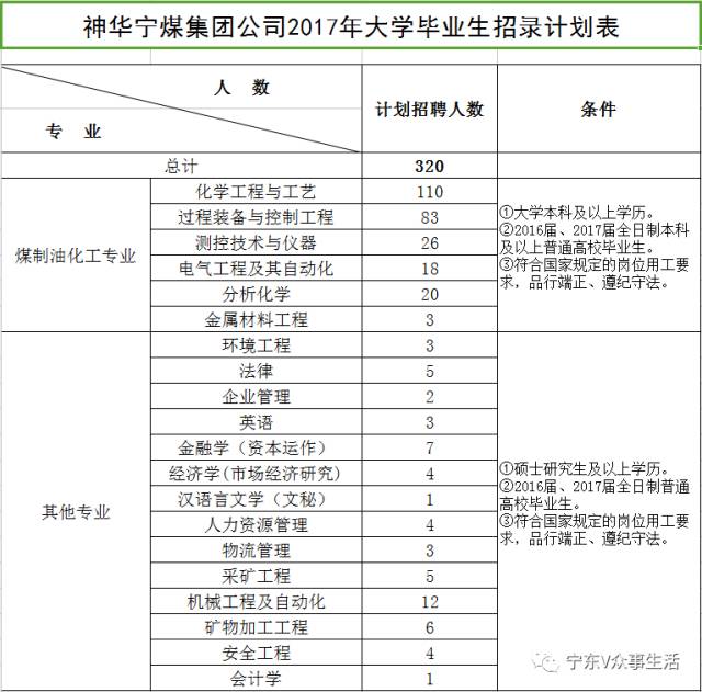 神华宁煤招聘_国能神华宁煤集团招聘公告(5)