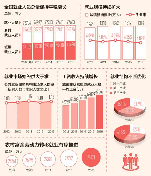 中国五年间城镇新增就业人数年均超过1300万