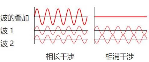 这种两列波互相叠加的现象就是干涉. 图片来源:新浪新闻维基百科