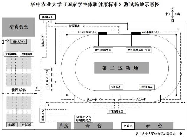 仰卧起坐(女),1000米(男),800米(女)每项测1次,肺活量,立定跳远,坐位