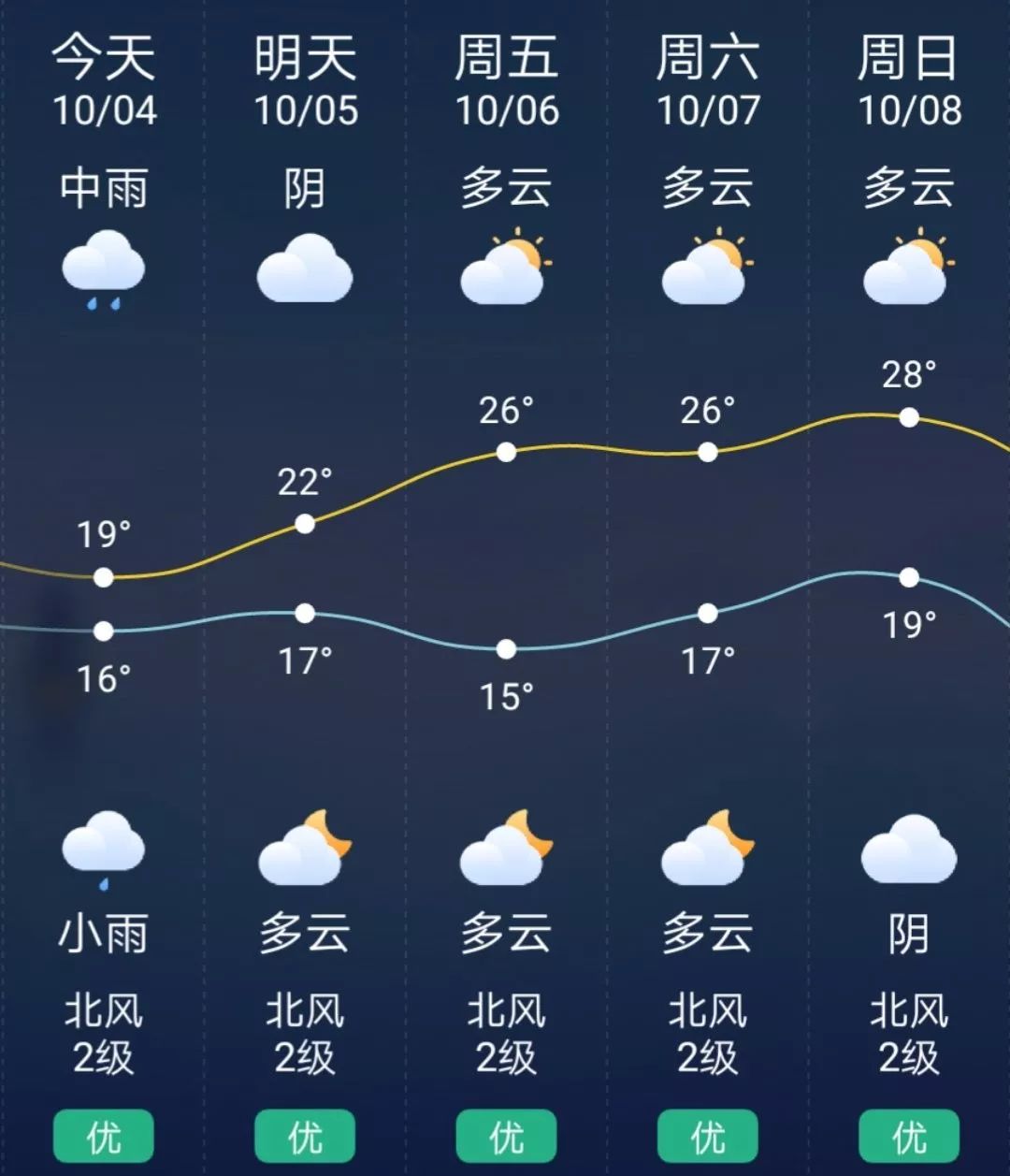 我们当然要围观一下未来几天奉节的天气状况