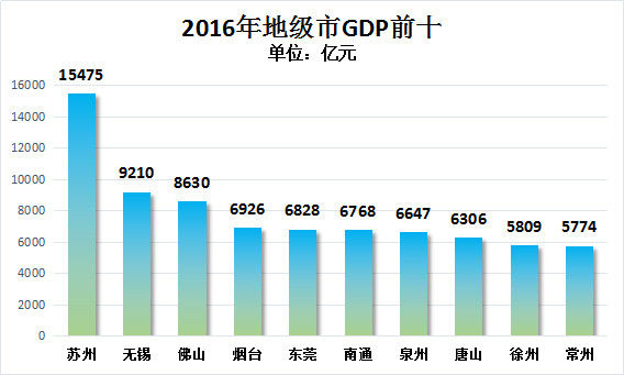 临沂临港区未来十年gdp_未来十年,中国所有省份都逃不出这三种命运